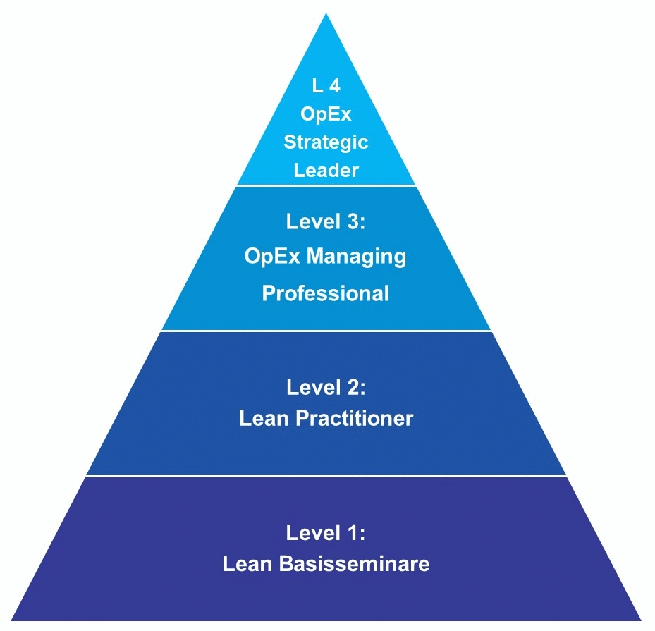 Operational Excellence Ausblidungspyramide