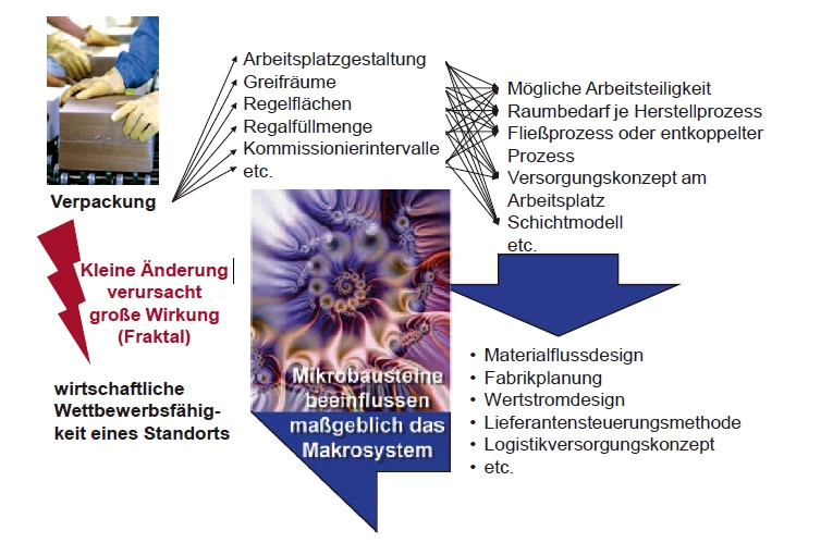 Bild 1: Starker Einfluss mikroskopischer Elemente haben einen kritischen  Bottom-Up Effekt