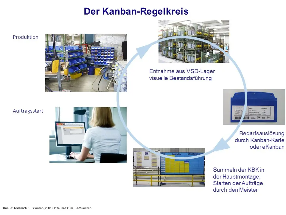Kanban in Logistik und Produktion - Bedarfssteuerung (pull Steuerung)
