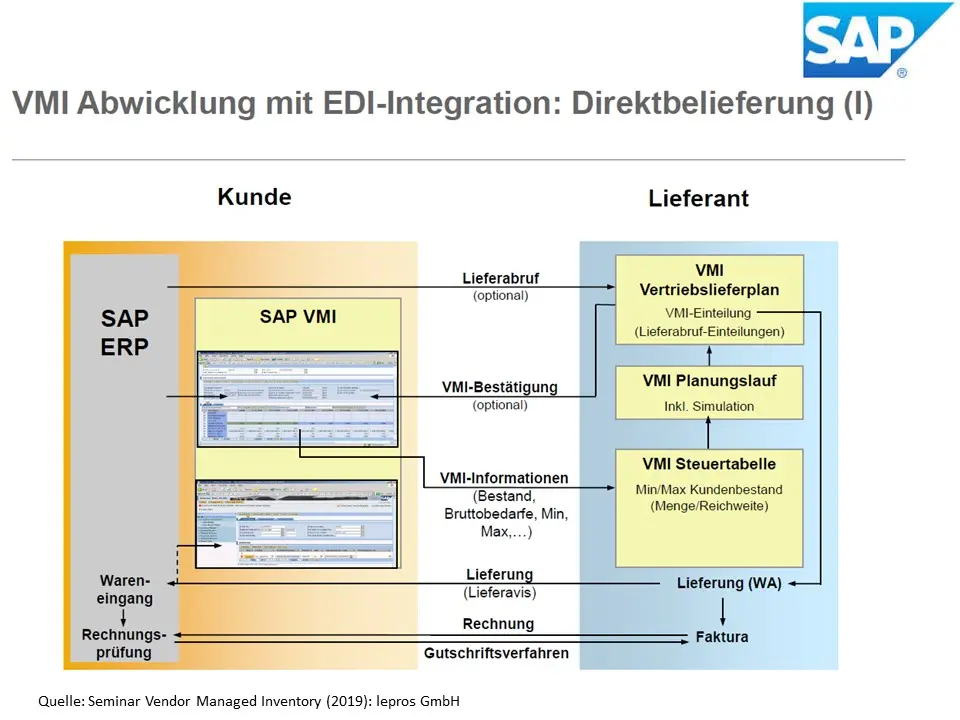 SAP Abwicklung Vendor Managed Inventory